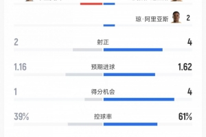 重磅民主刚果大战世界杯葡萄牙进球集锦_重磅民主刚果大战世界杯葡萄牙进球集锦在线观看_免费看直播
