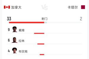 碾压！加拿大6-0卡塔尔全场数据：射门33-2 射正10-0 控球79%-21%